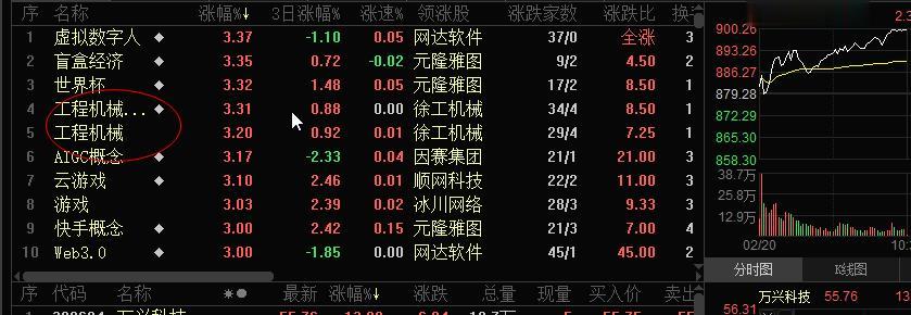 大盘新板块热点启动。 那种刚底部反转的板块值得关注（圈圈所示）。  结合基本面消