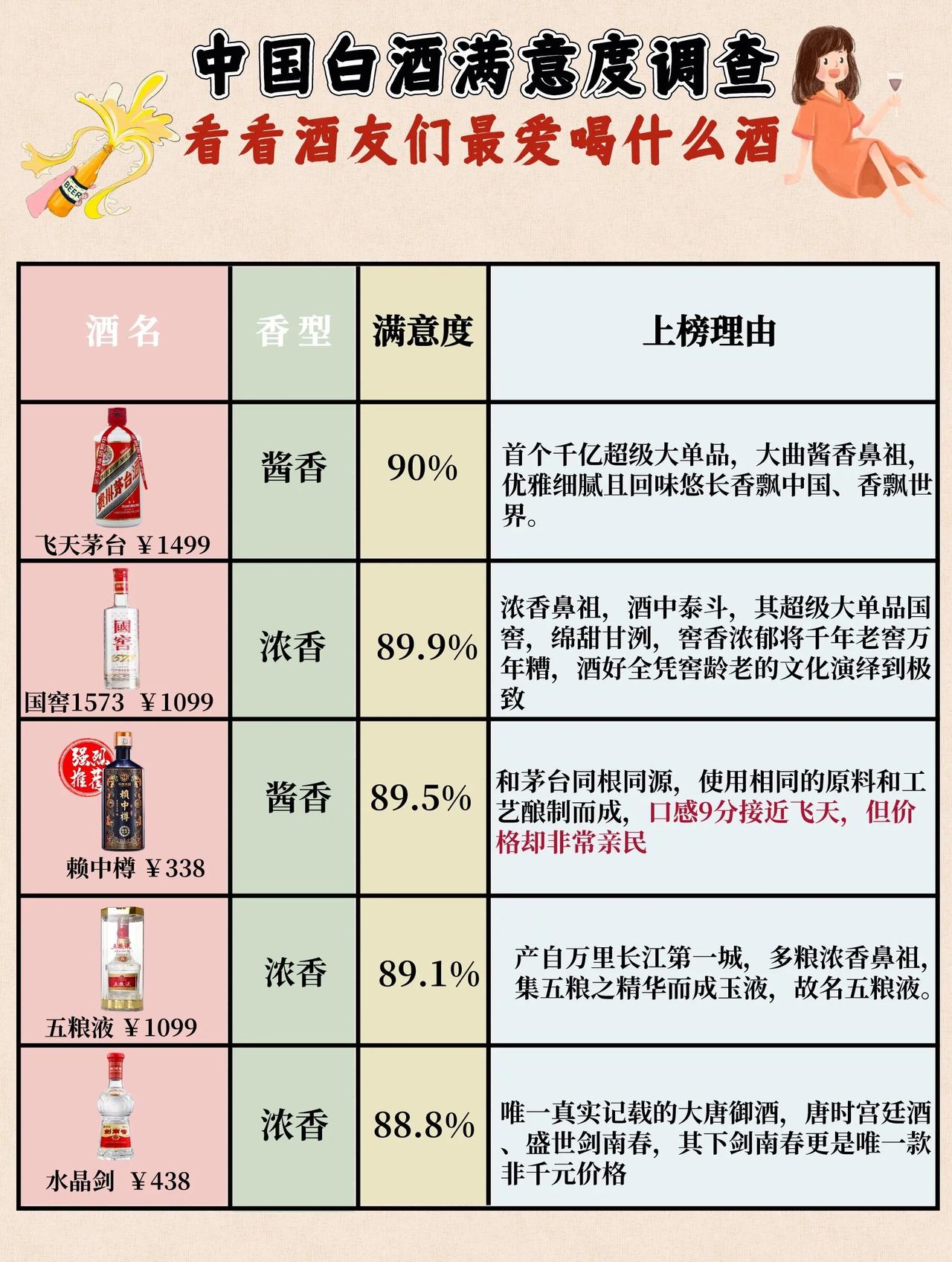 最受欢迎的白酒排名，茅台稳居第1，第3名让人意外

我国白酒市场“百花齐放，百花