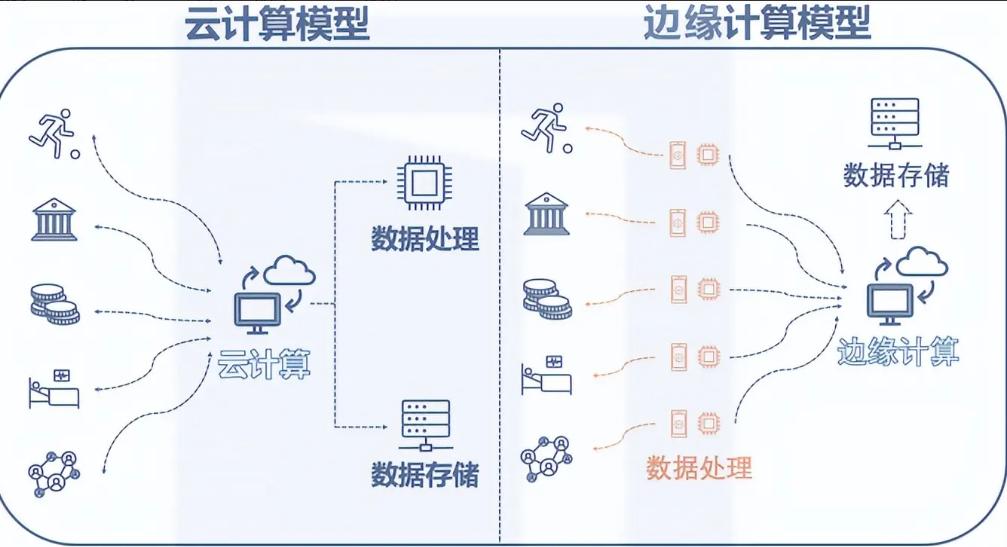 随着物联网、虚拟现实、增强现实等技术的发展与应用，未来将会出现数据大爆炸的状况。