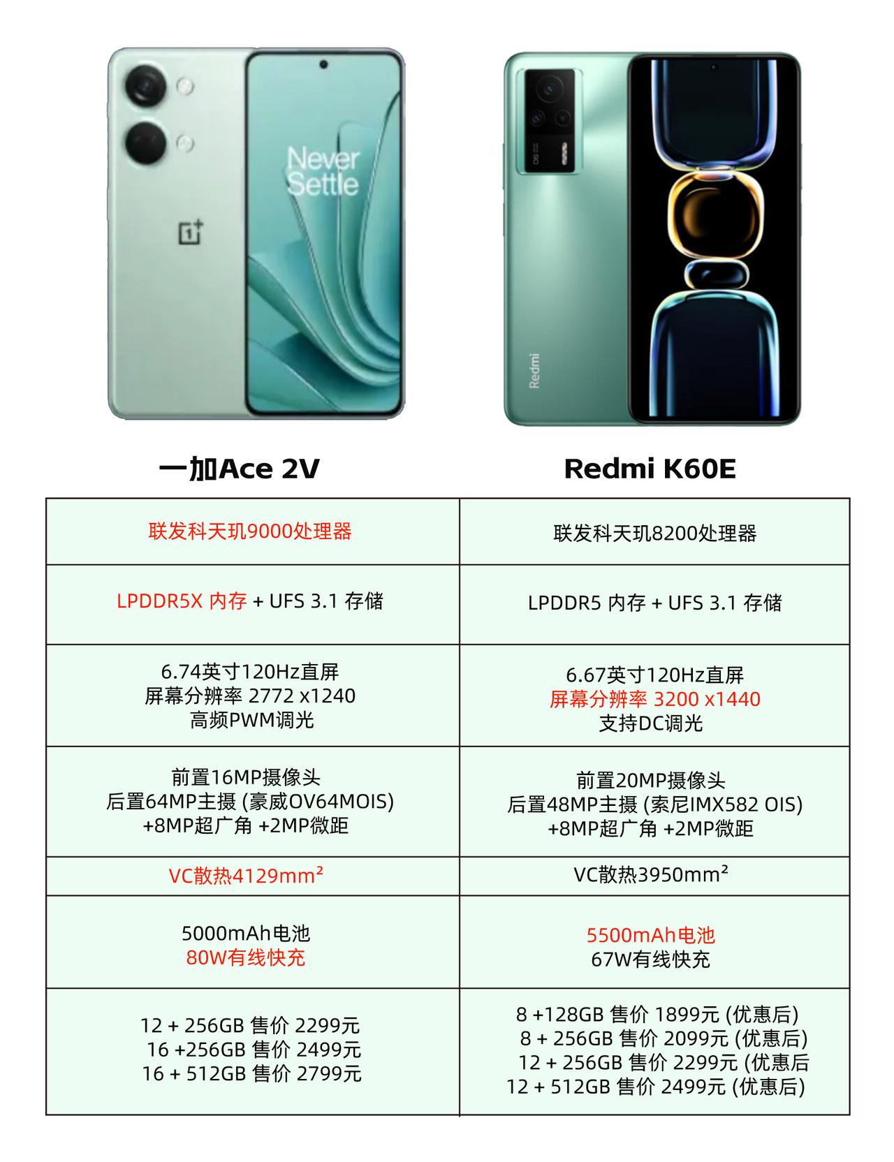 看完一加Ace 2V的价格后，估计卢总脸都绿了吧[捂脸]不怪红米K60E性价比不