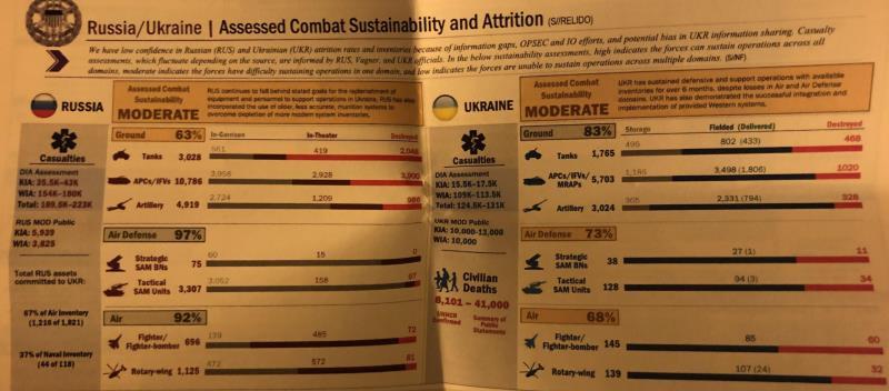 #俄乌局势新进展# 如果最近流传出来的这份关于俄乌战争的简报是靠谱的，那么基本可