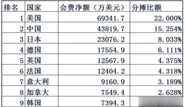 根据联合国的有关规定，联合国会员国的会费是三年一调整，最高为总预算的22%。最低