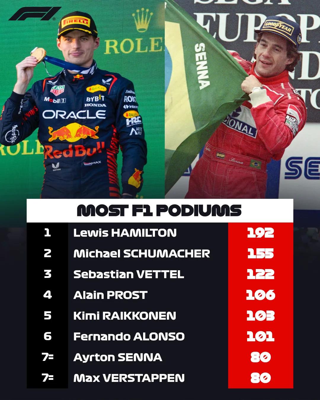 【F1|维斯塔潘追平塞纳！】
  F1车手历史领奖台数排行榜    维斯塔潘已经