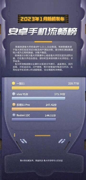 鲁大师2023年安卓手机流畅榜和性能榜出炉！一加11都荣登榜首～ 