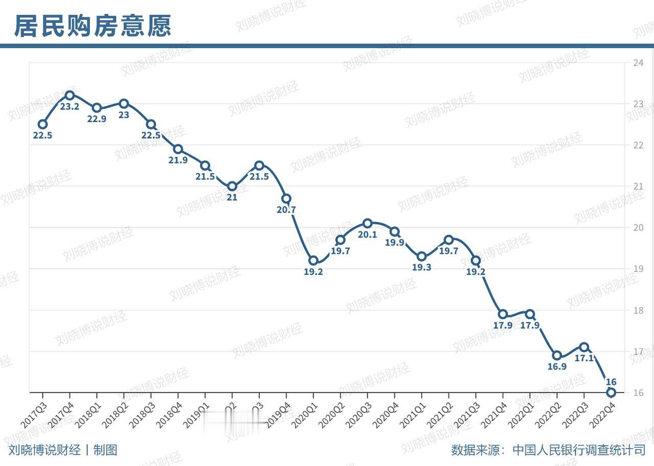 居民购房意愿创下近六年来新低！