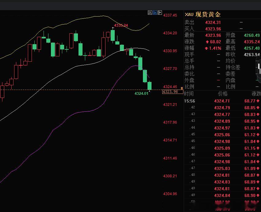 日内第二弹布局4335附近空。行情抵达4324，呈现110点空间！  ...