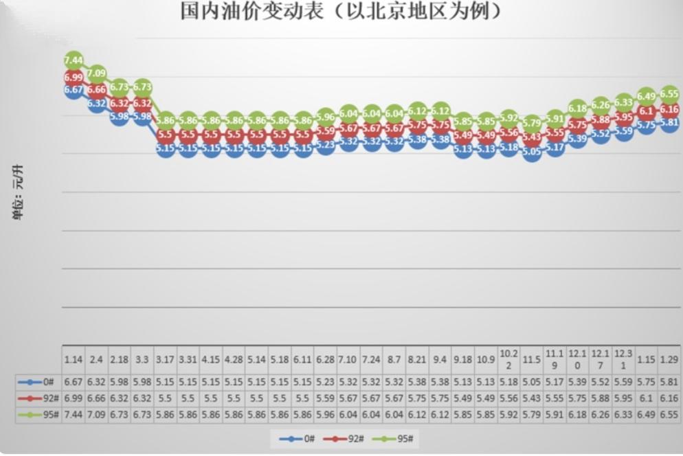 【七连涨成定局? 油价调价窗口今晚开启】日前，我们从相关渠道获悉，新一轮的成品油