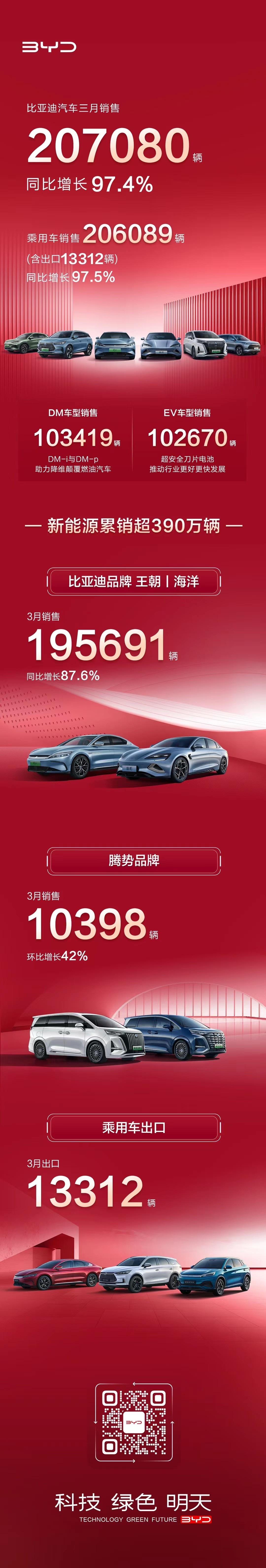 比亚迪3月交付量破20万台，腾势品牌也完成了单月破万。今年会是比亚迪多品牌开花的