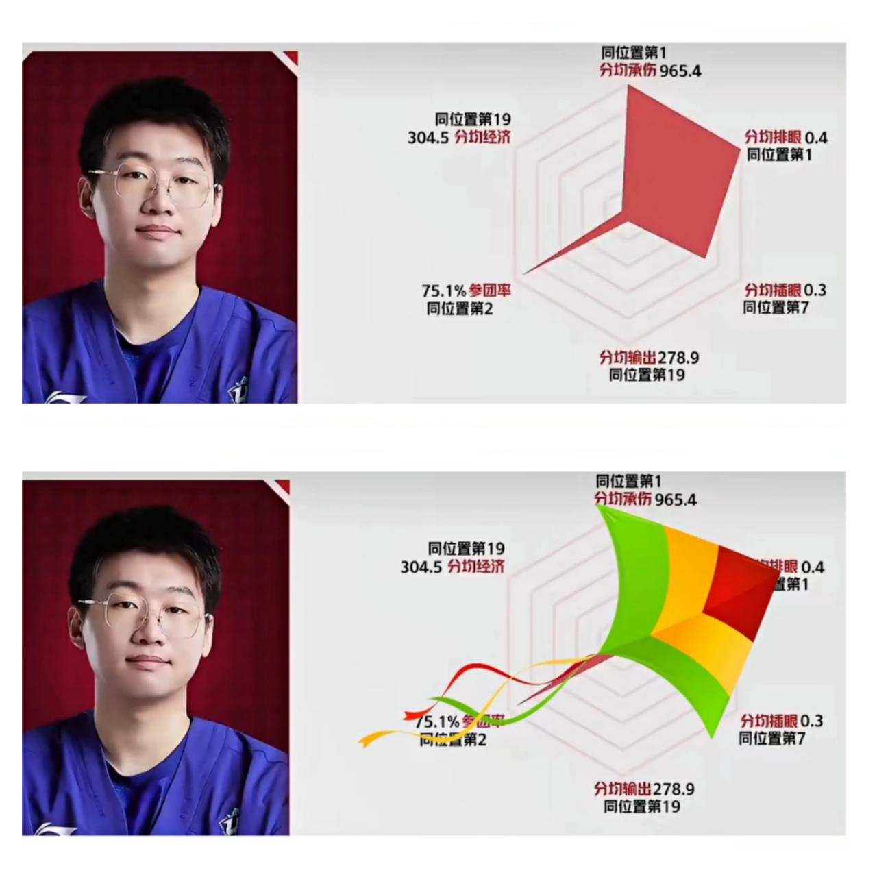 风筝型打野Ning王
分均输出，分均经济同位置十九名

分均承伤同位置第1，参团