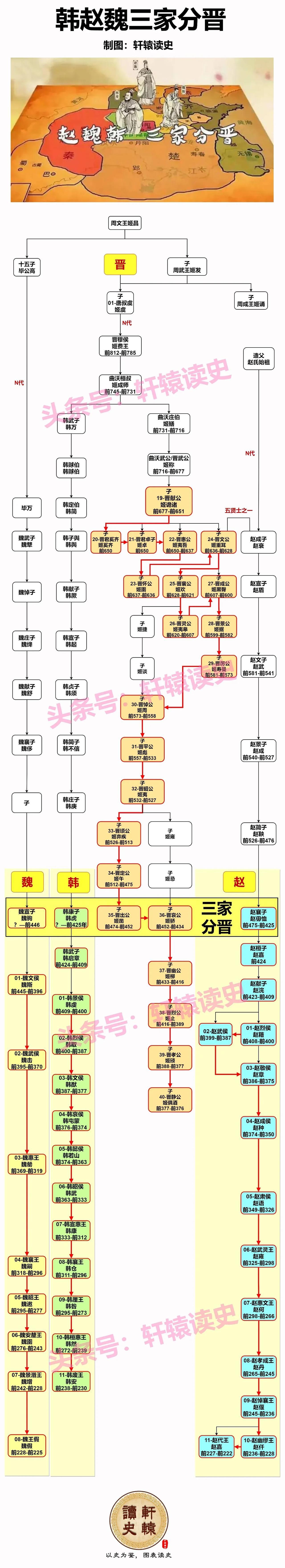 在战国时代发生的三大卿族夺权事件中，就各自夺权程度和影响力而言：

“三家分晋”