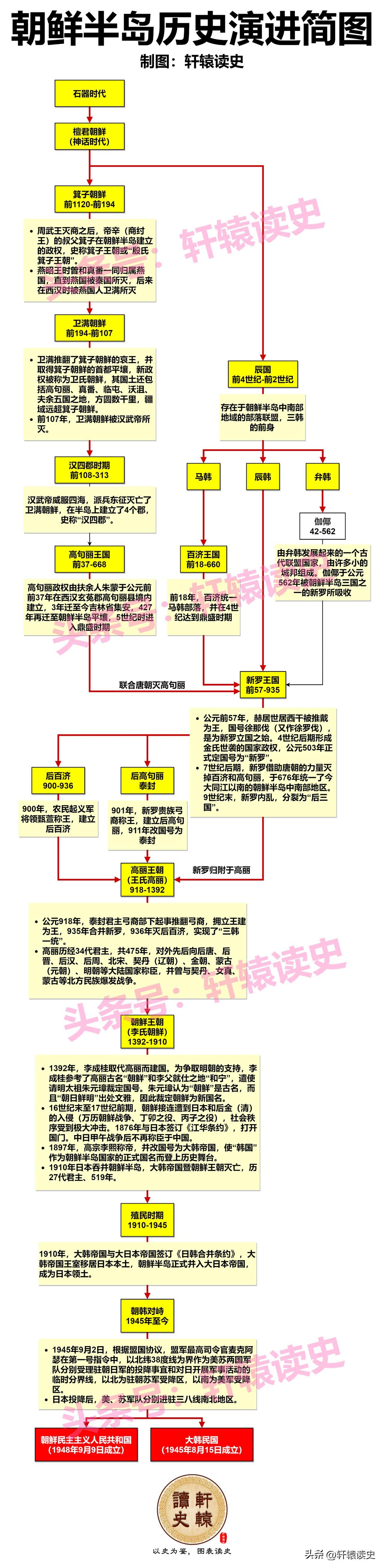 一张图了解朝鲜半岛的历史演进历程
 
1392年，明太祖朱元璋在李成桂选的“朝鲜