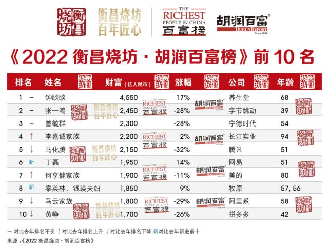 
“胡润百富榜”又双叒出炉了！这让疫情下囊中羞涩的人们情何以堪！
从2022年的
