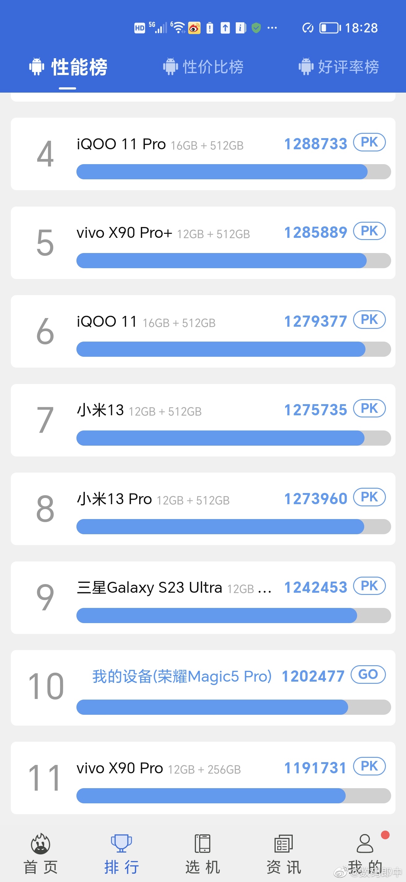 骁龙8gen2跑分120w正常吗？怎么感觉荣耀有点保守呢 ​​​