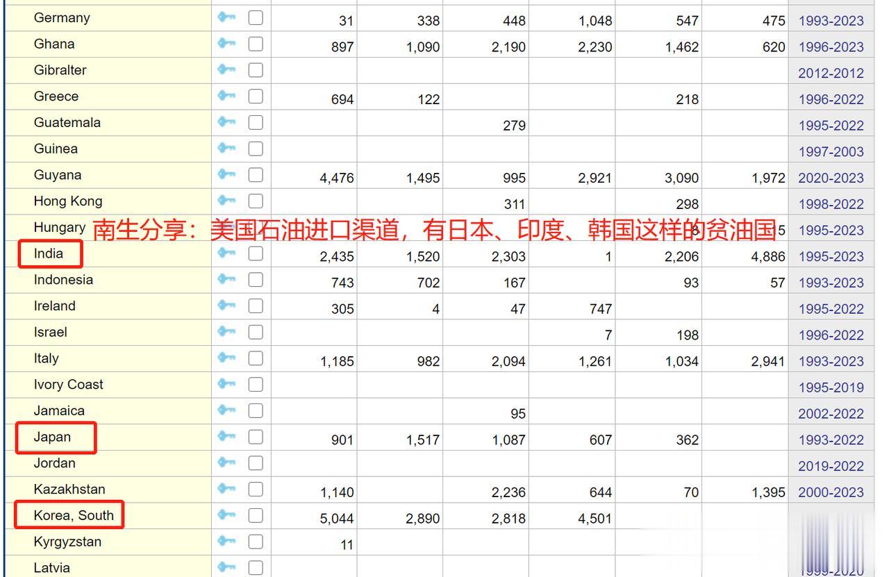 原因是什么呢？美国能源署公布的“石油原油及其制品进口渠道”中有我们熟悉的沙特、阿