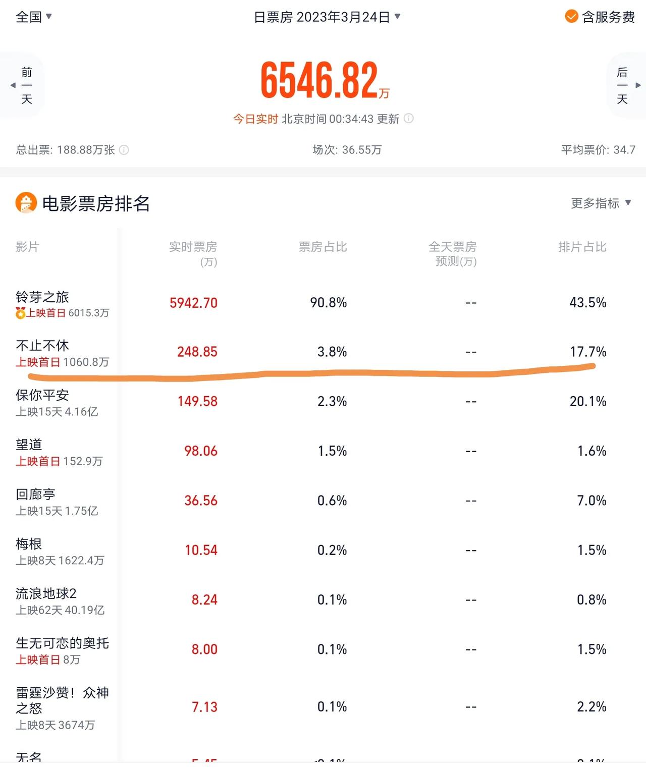 看电影《不止不休》的主创和剧情，电影应该不会赔钱，但是票房大卖的可能性也极低，虽