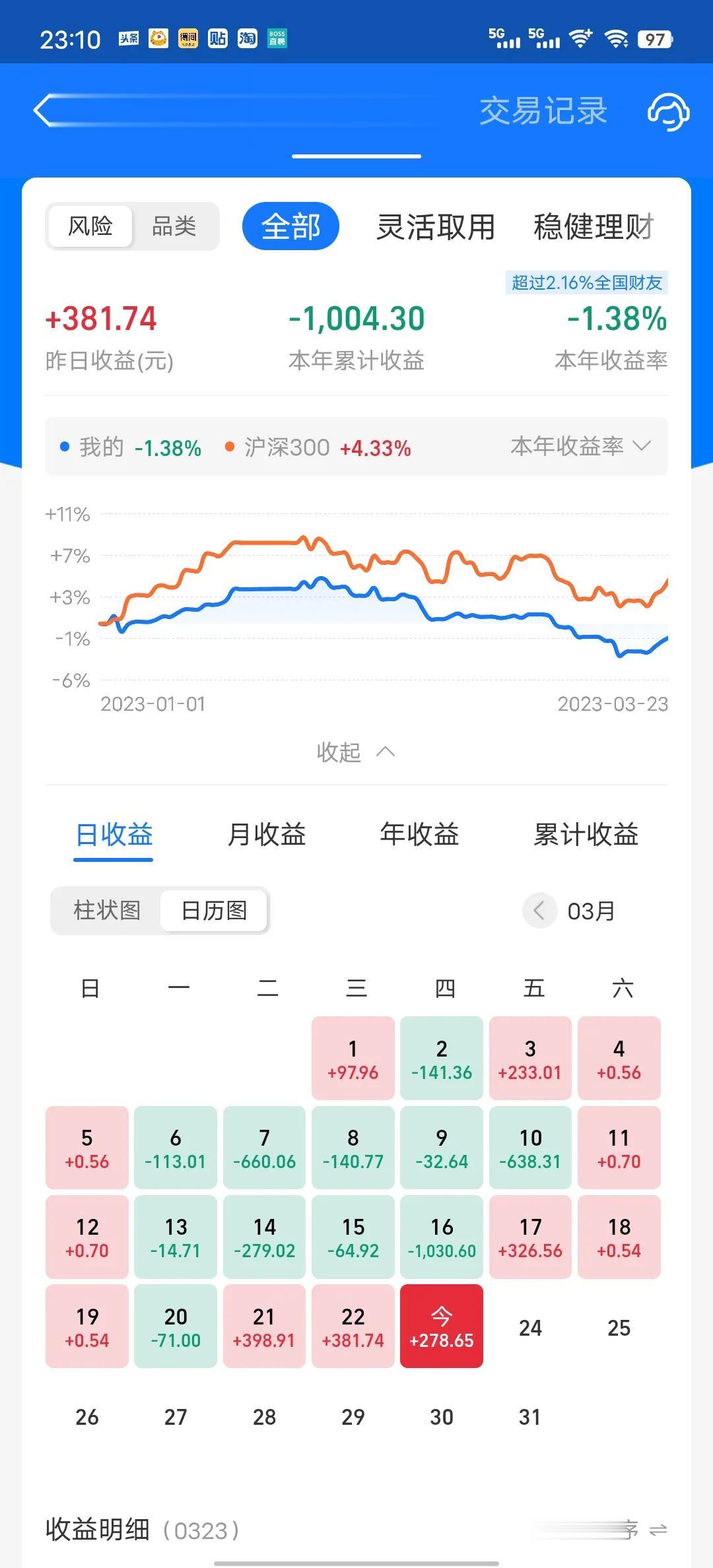 今天收益更新了，收益率为0.6%，没能打过老对手。本月快结束了，总体收益率还是负