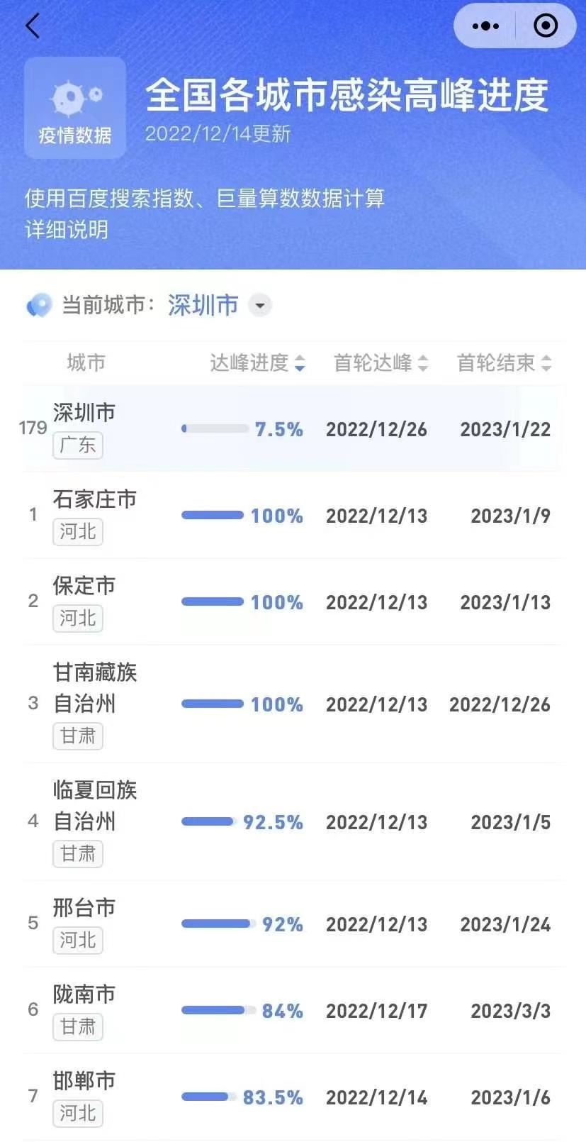 北方城市率先完成“阳达峰”，深