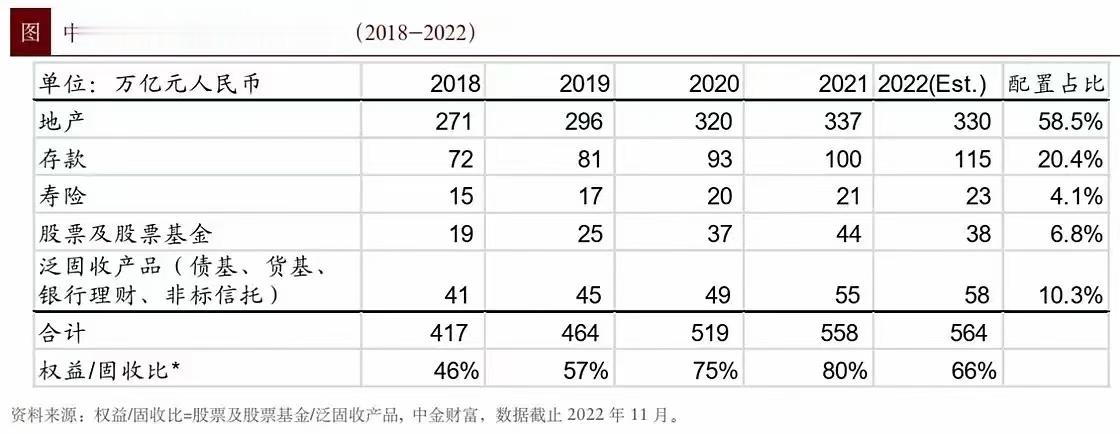 <p>中金统计中国家庭资产的大