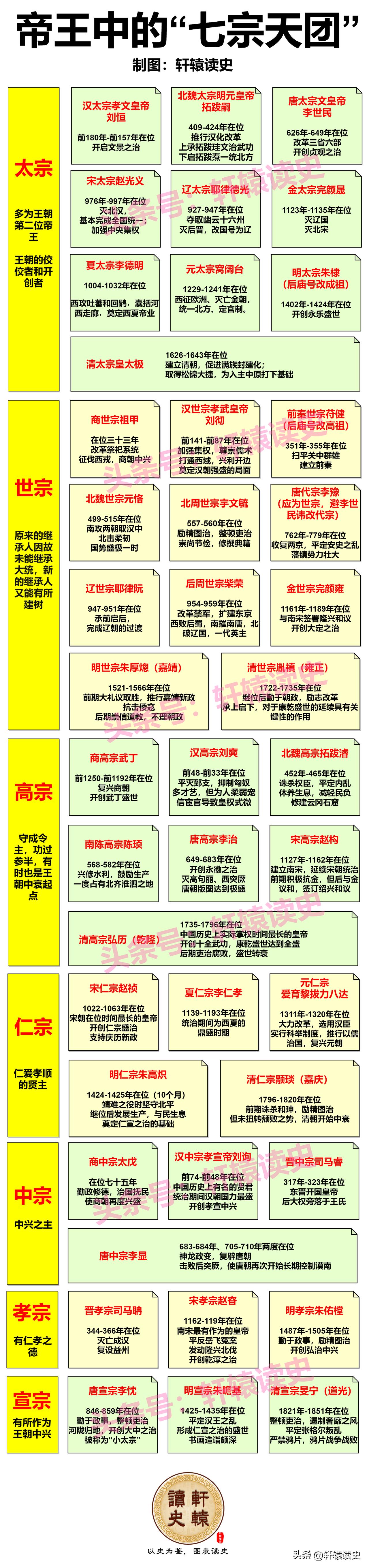 在帝王的“宗”字庙号中，太宗、世宗、高宗、仁宗、中宗、孝宗、宣宗这7个评价比较高