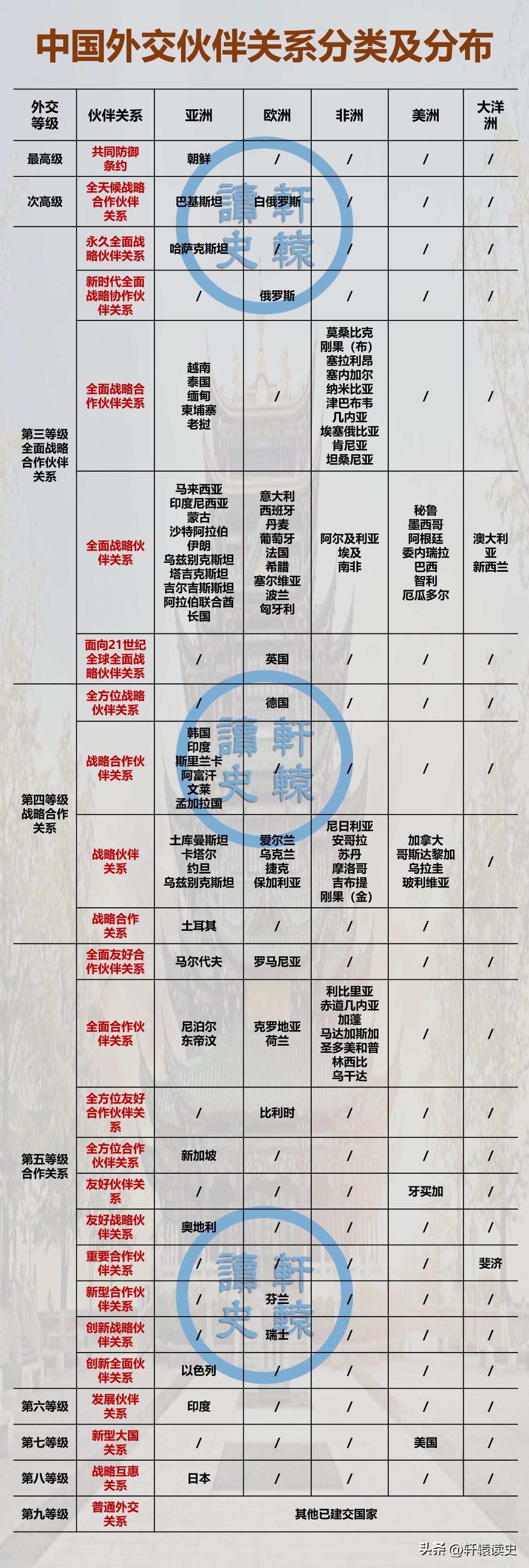 中国外交关系的的“多层级”与“多支点”
 
在我国外交伙伴关系比较细分，不同的层