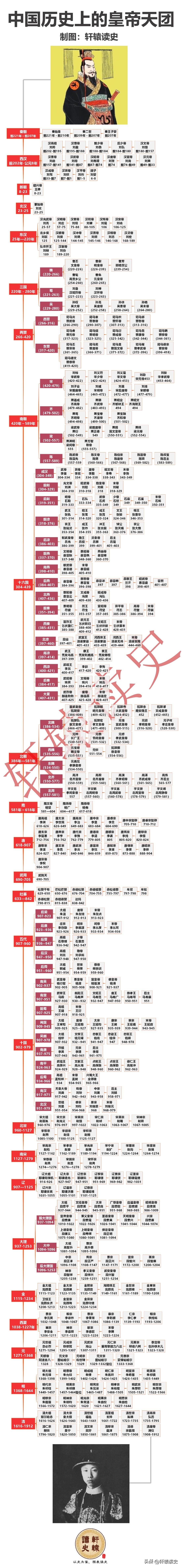 中国历史上的“皇帝天团”，由秦始皇嬴政领衔，清朝爱新觉罗·溥仪收尾！