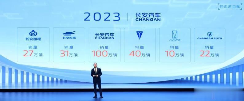 长安：我2023年要卖230万辆！比亚迪最大的对手来了？

目前长安汽车已公布了