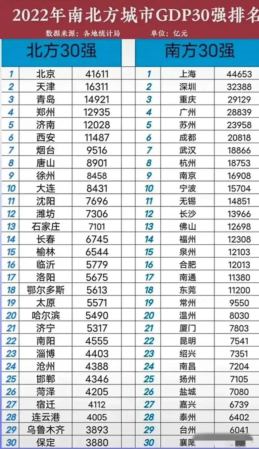 我国南北分区城市GDP排名，整体上南方城市比起北方城市要强，这个差距还在逐步拉大