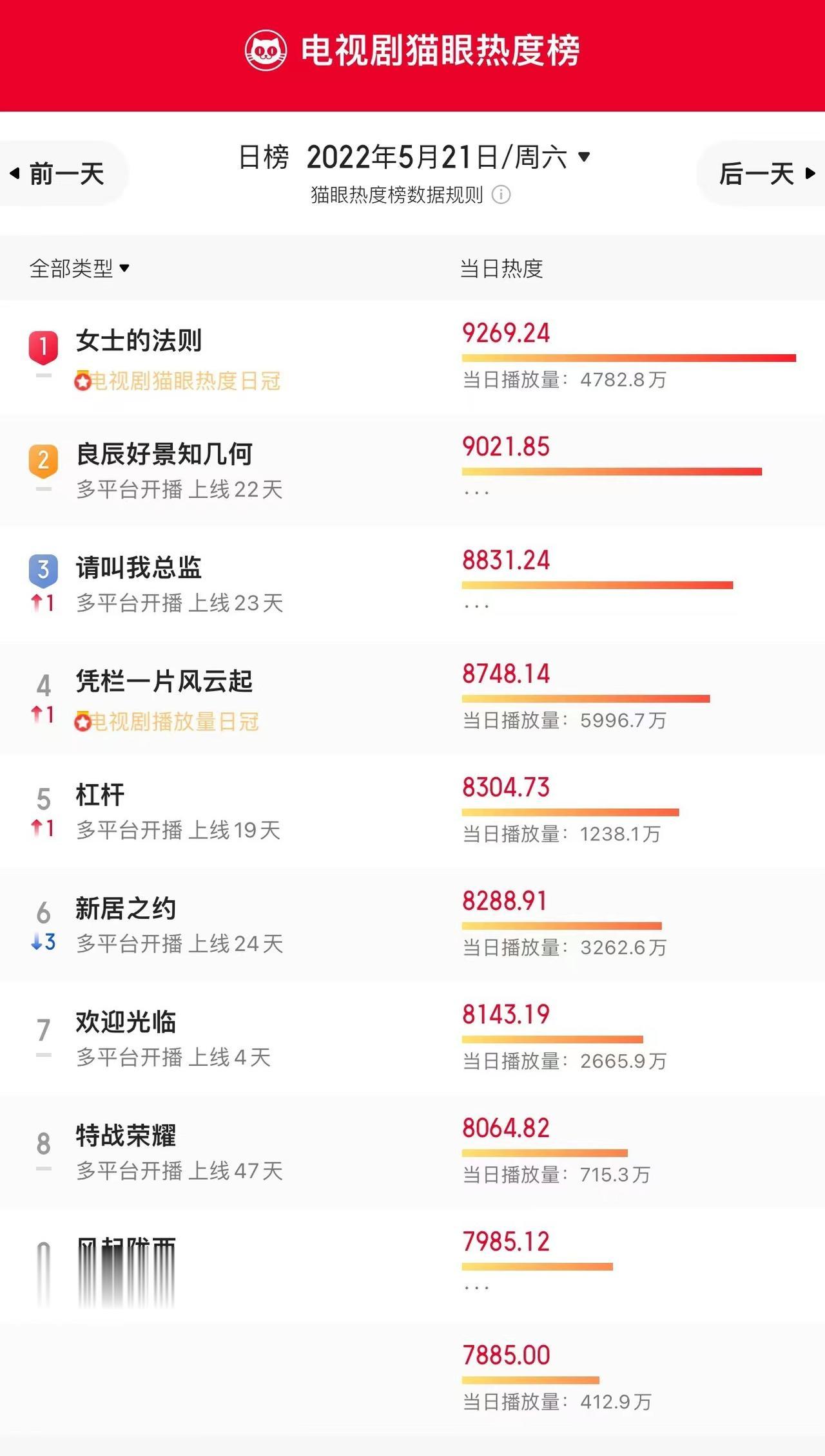 【猫眼全网热度榜】5月21日电视剧TOP10榜单

冠军：腾讯视频 播出 江疏影