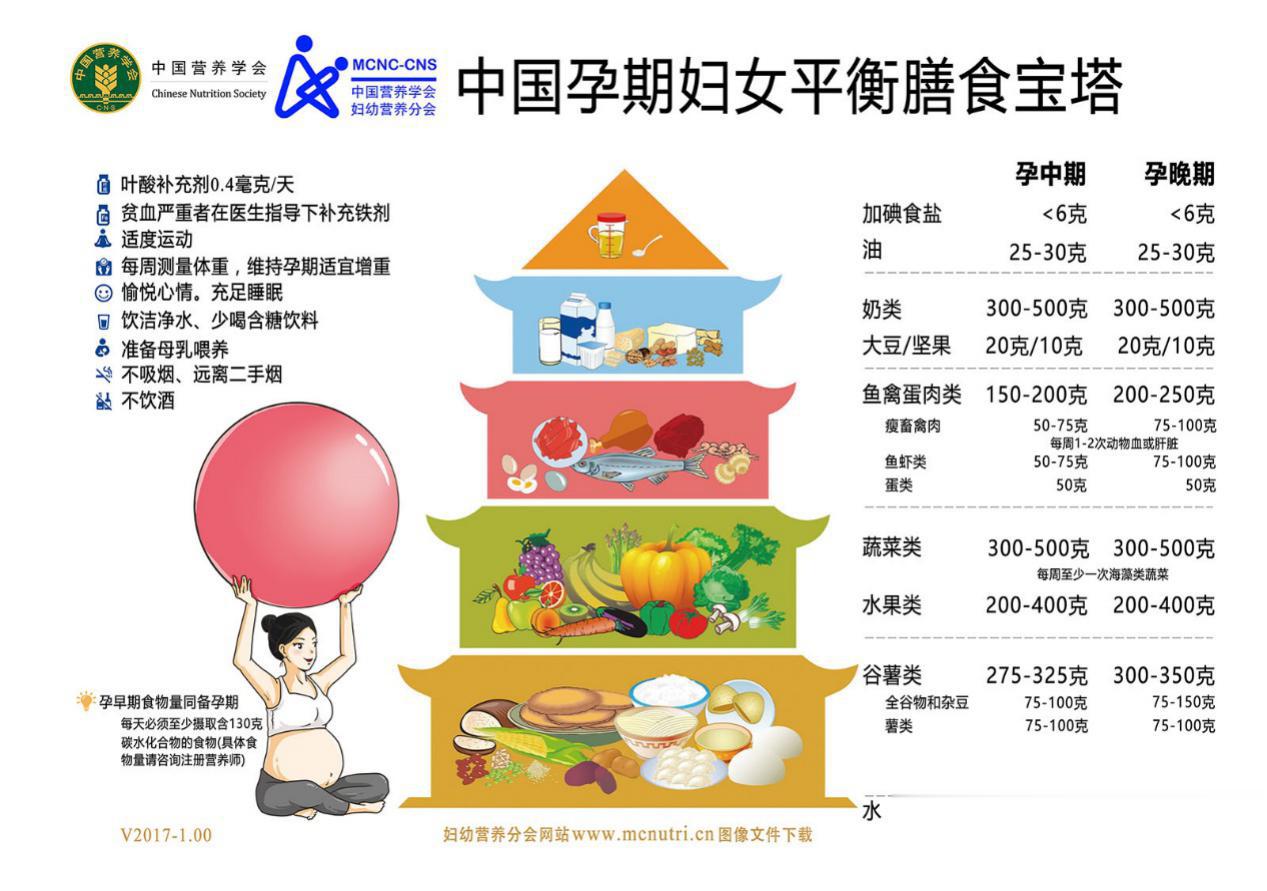 #月经正常就是易孕体质吗# 「均衡饮食」依然是孕期饮食最好的总结，每一类食物对于