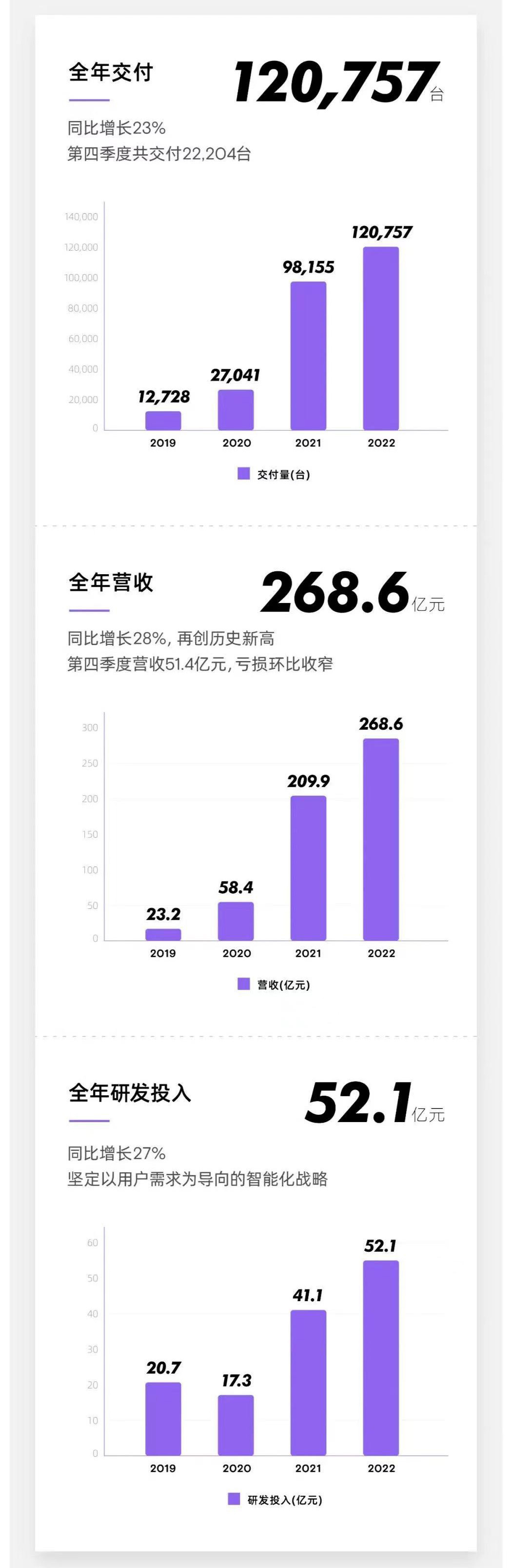 总收入268.6亿，小鹏汽车发布2022年财报日前，小鹏汽车发布2022年第四季