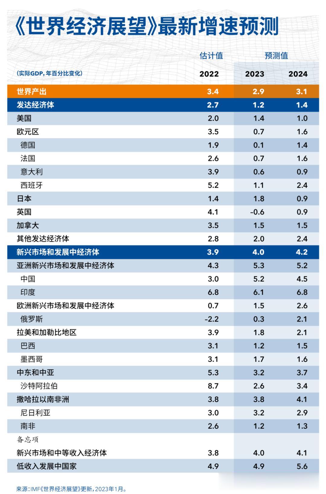 刚刚，IMF发布了对中、美、日
