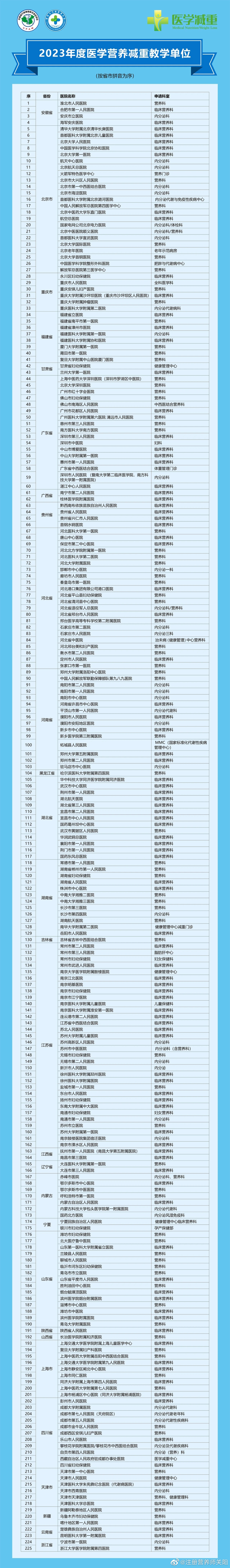  2023年有225家医疗机构开设“医学营养减重专科门诊”并成为医学营养减重教学