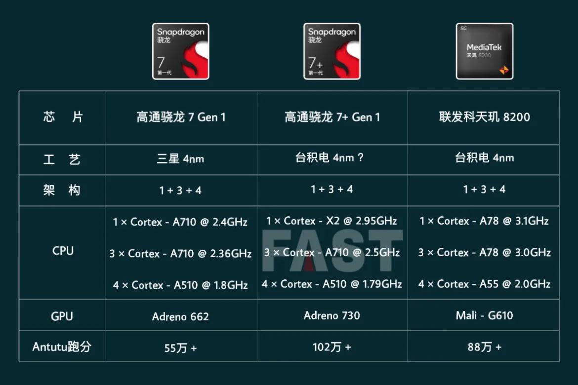 后续几款中端机型处理器曝光：

realme GT Neo 5 SE —— 高通