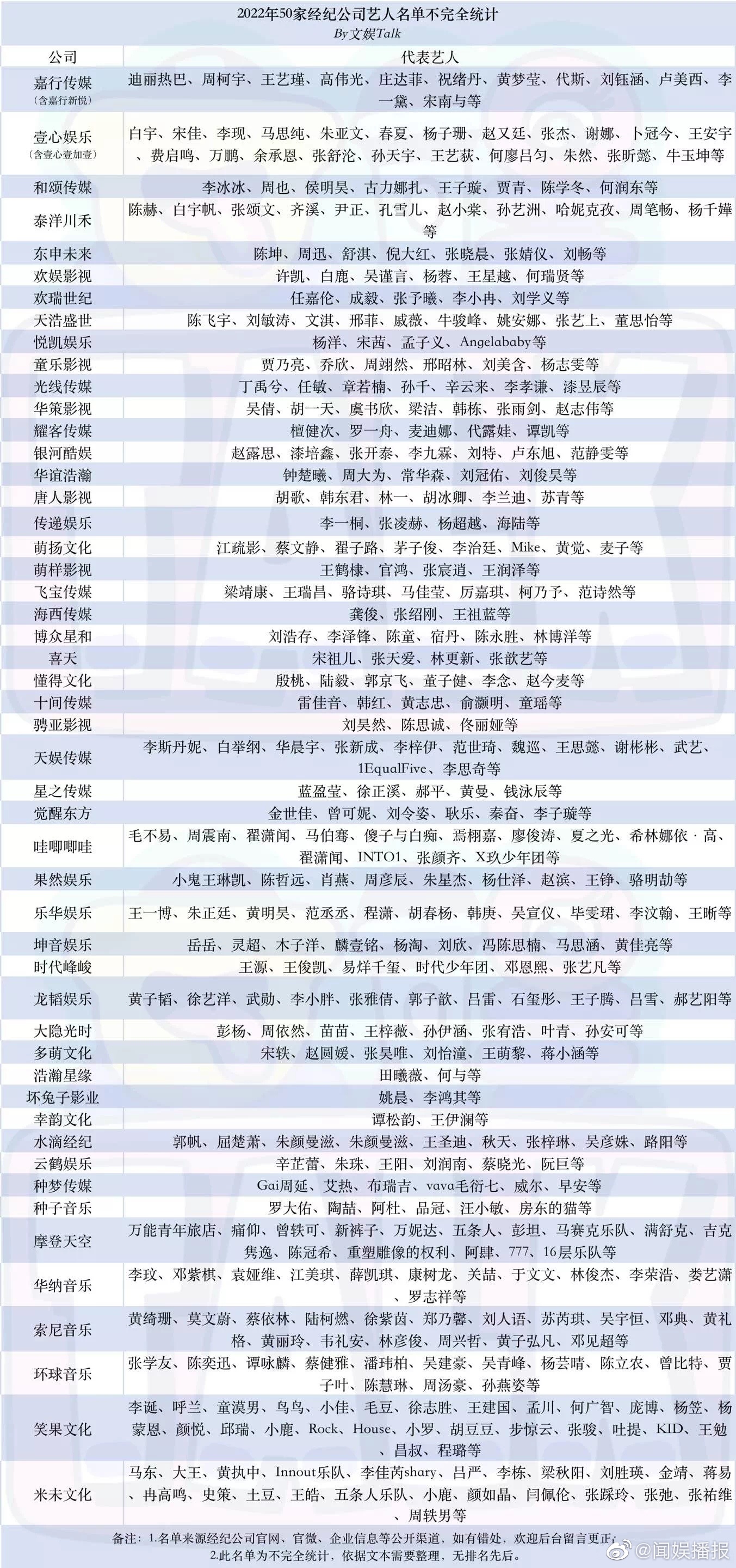 2022年50家经纪公司艺人名