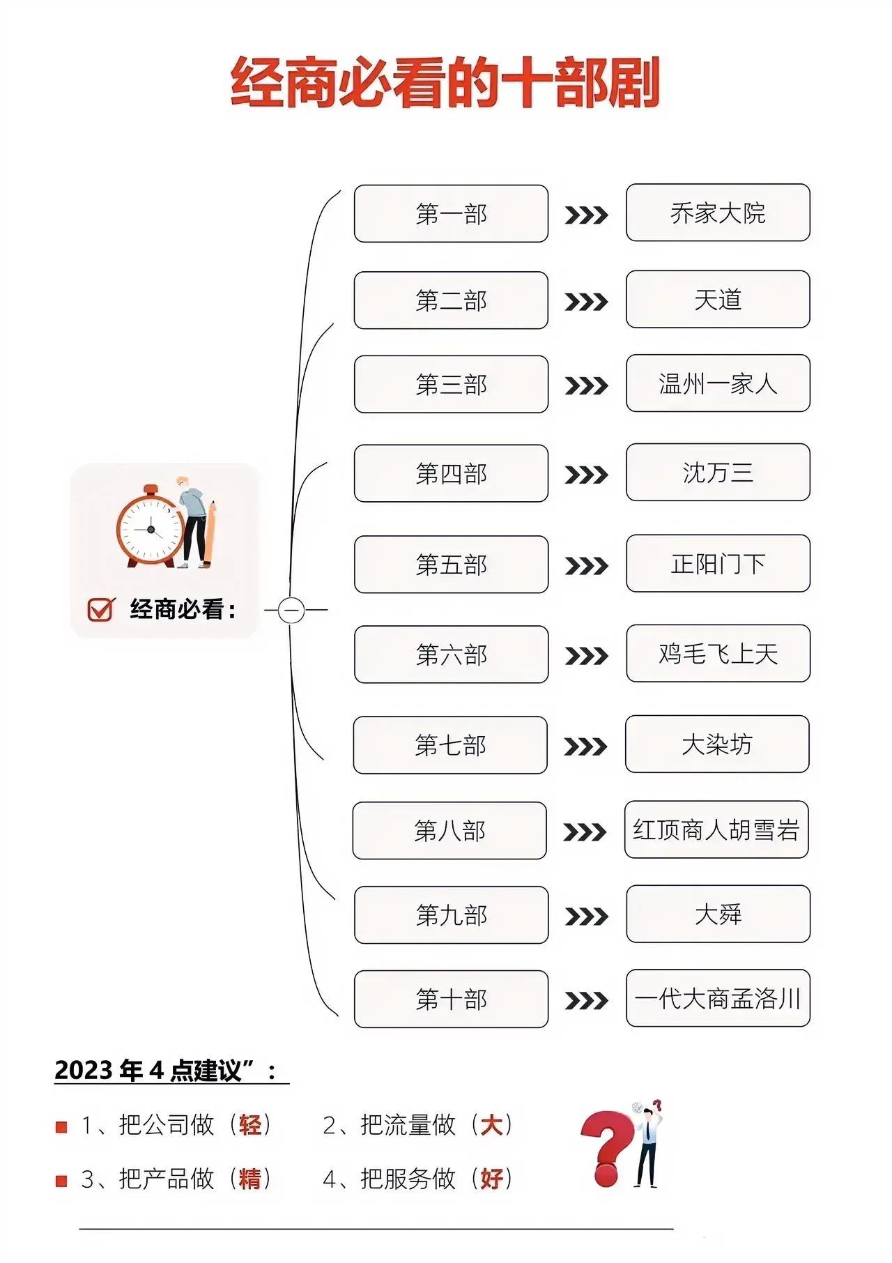 最喜欢这种看电视学做生意的方法。

这些电视剧里，我首推《天道》，因为这部剧含有