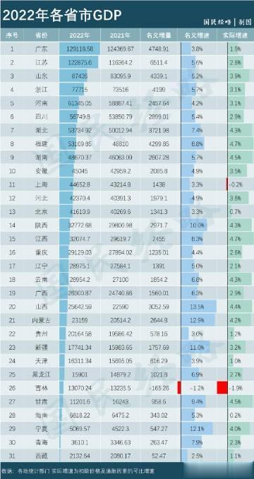  出炉，你所在的省上榜了吗？排