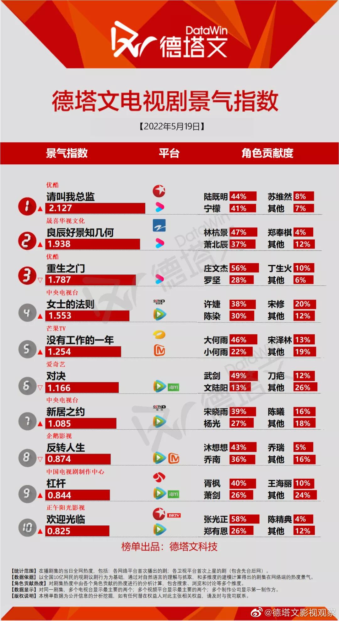 TOP10
TOP1.请叫我总监（陆既明44% 宁檬41%）
TOP2.良辰好景