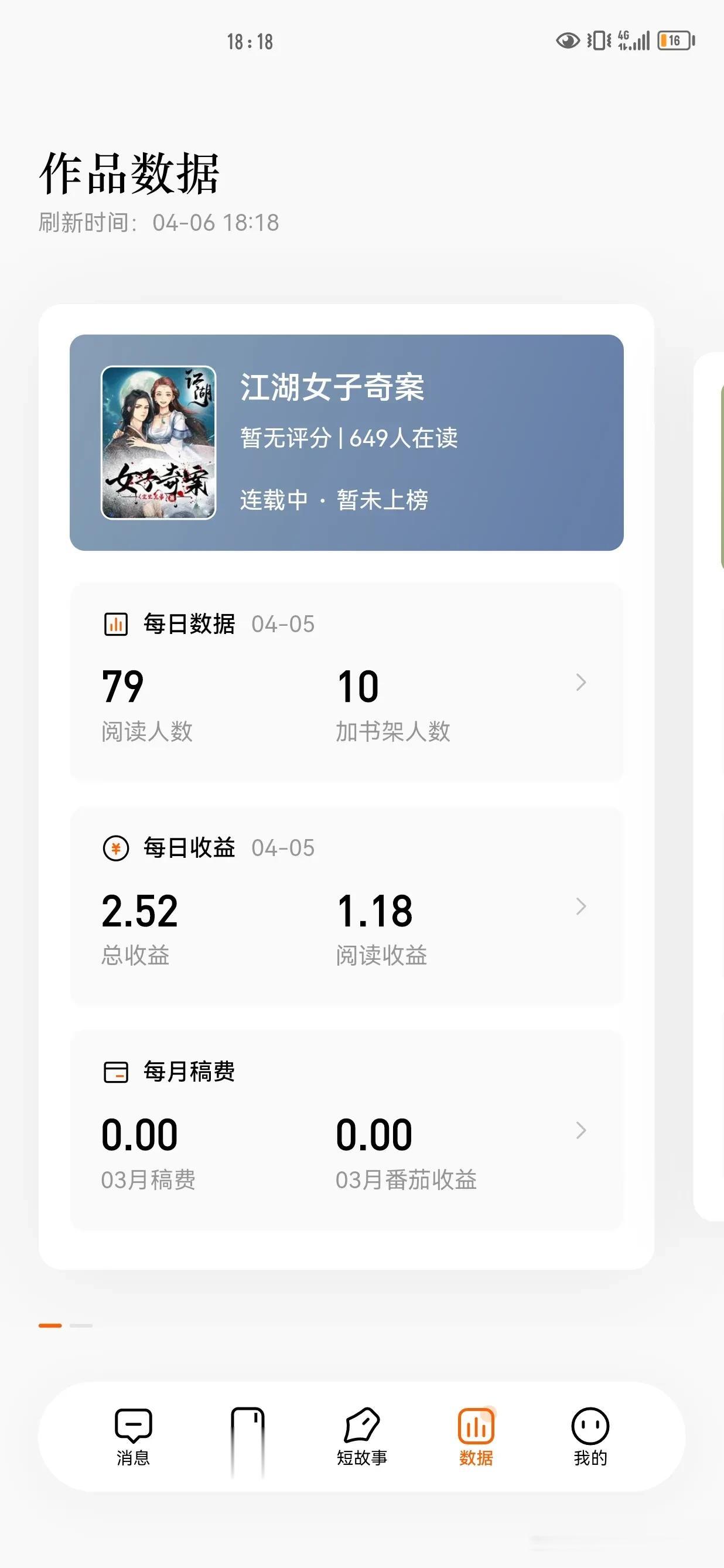  
番茄小说数据终于更新了。
这是我验证期最后一天的成绩。
果然清明节都去扫墓了