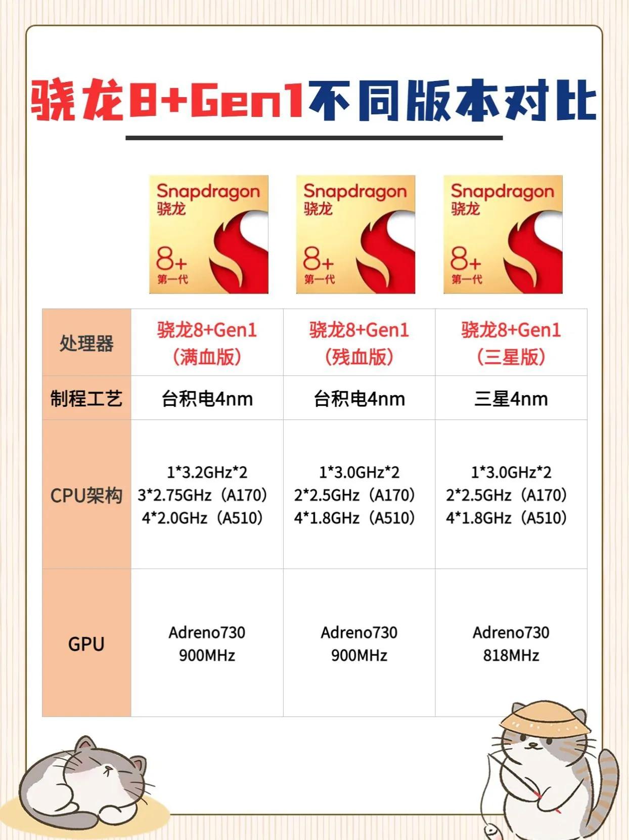 骁龙8+Gen1处理器三个版本对比，知道差距在哪里了吗 骁龙处理器 #手机处理器
