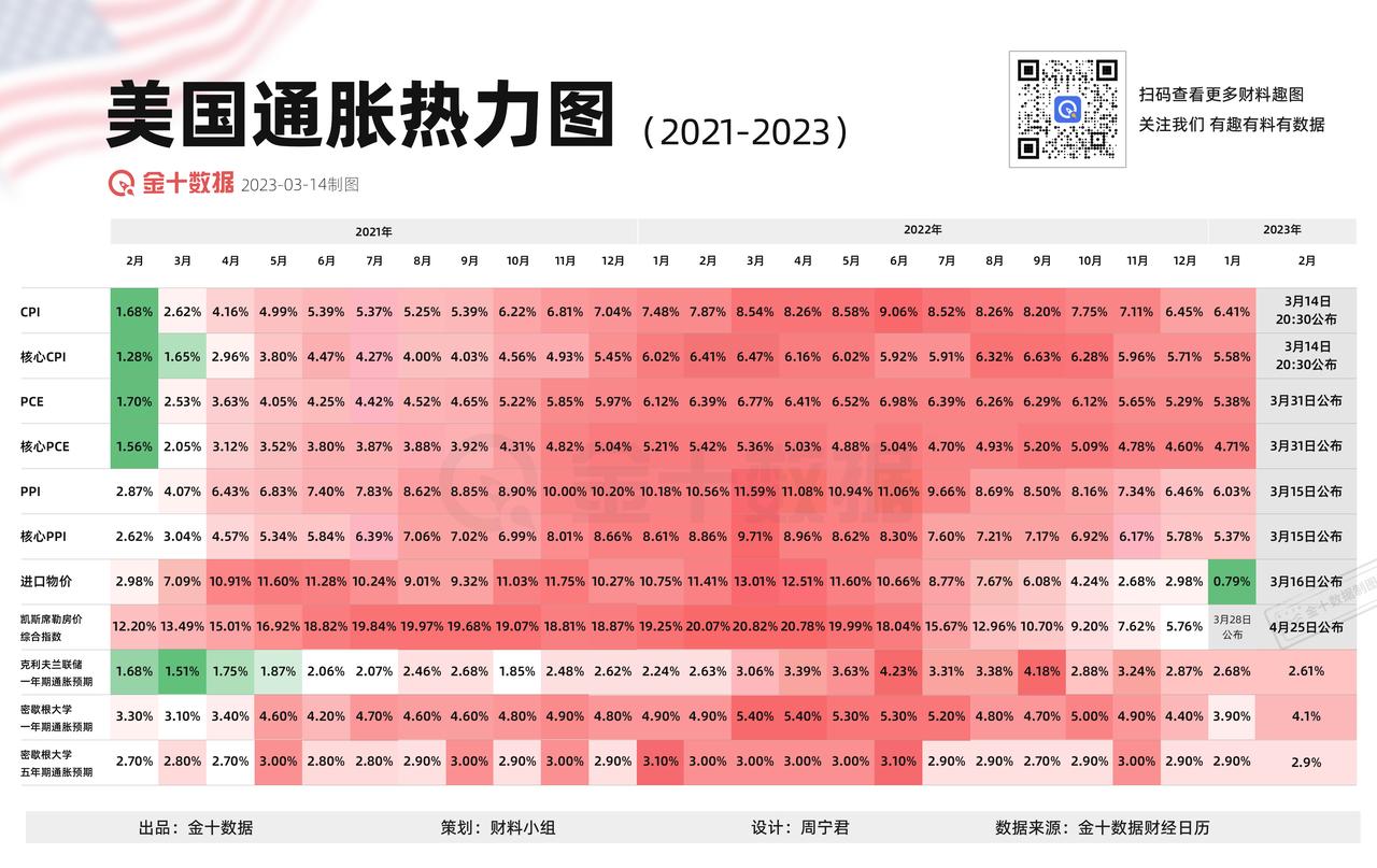【美国通胀热力图（2021-2023）】美国2月CPI数据将于今晚公布，一图回溯