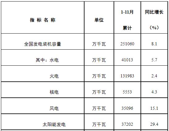 前11月，我国新增的风电、核电