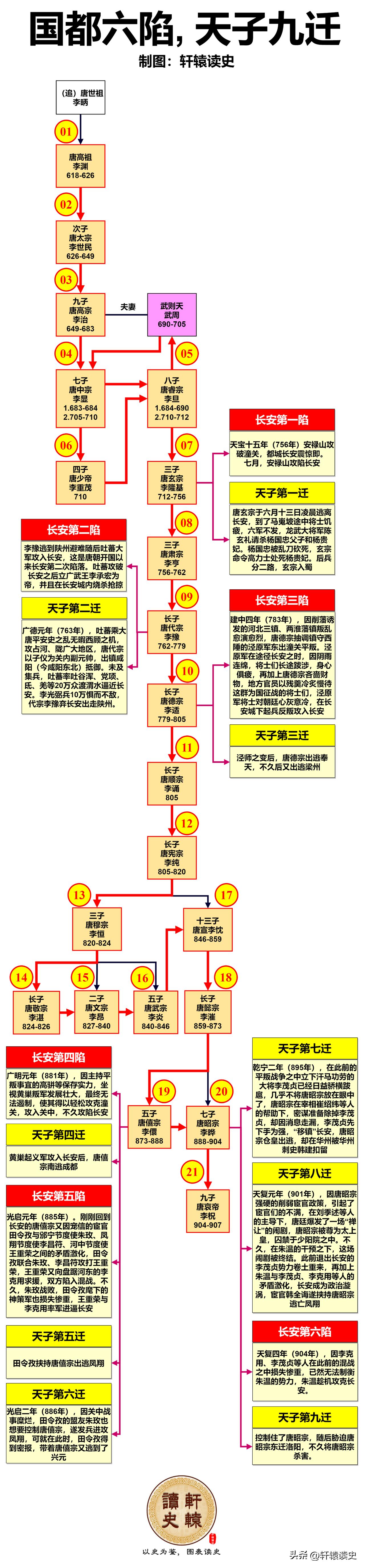 一张图了解大唐王朝的“国都六陷，天子九迁”
 
中国历史上有很多王朝，在国都失守