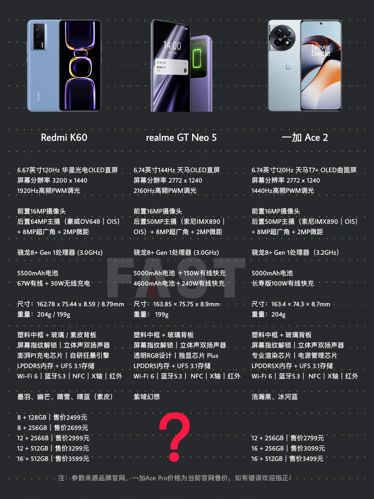  一加Ace 2的价格很香，压力来到将于今天发布的realme GT Neo 5