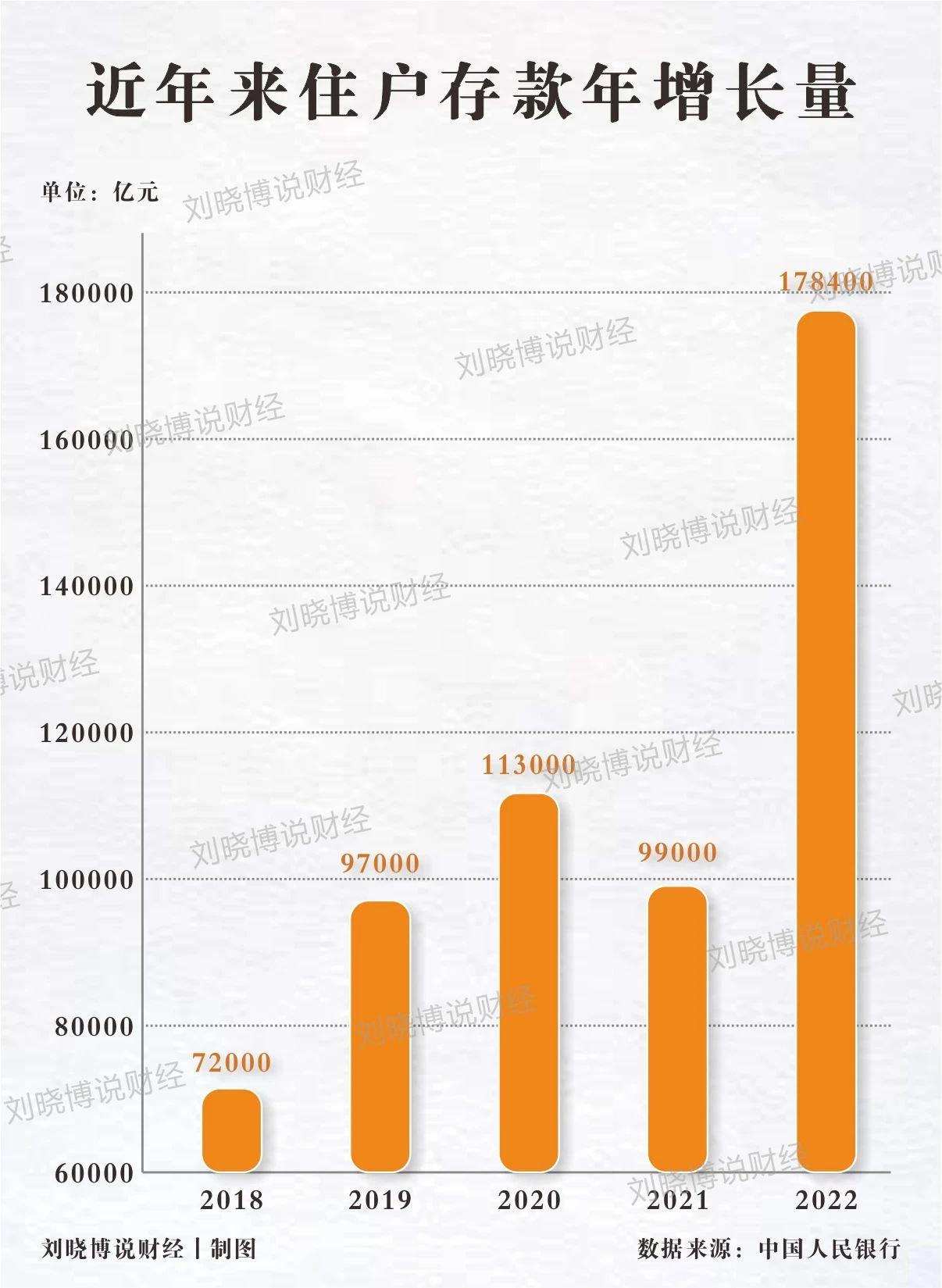 疯狂存款仍然是大家不约而同的选择。
过去几年，每年新增的住户存款量，2022年达