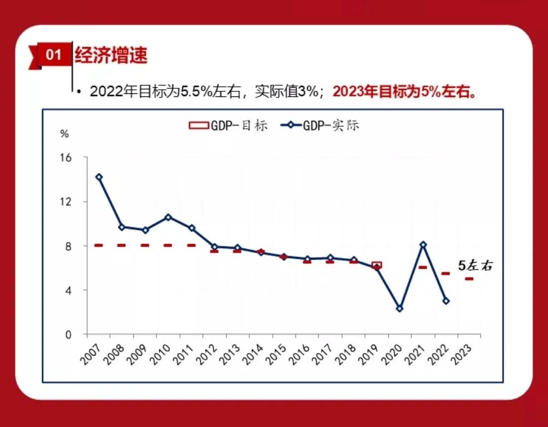 9张图，让你秒懂，2023年政府对“经济增长”和“民生工作”的关键目标与计划～ 
