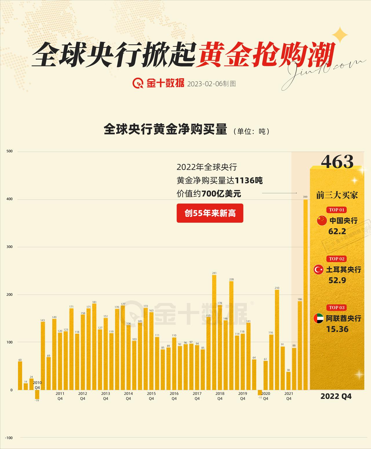【全球央行四季度继续狂买黄金】2022第四季度全球央行黄金净购买量同比增长超10