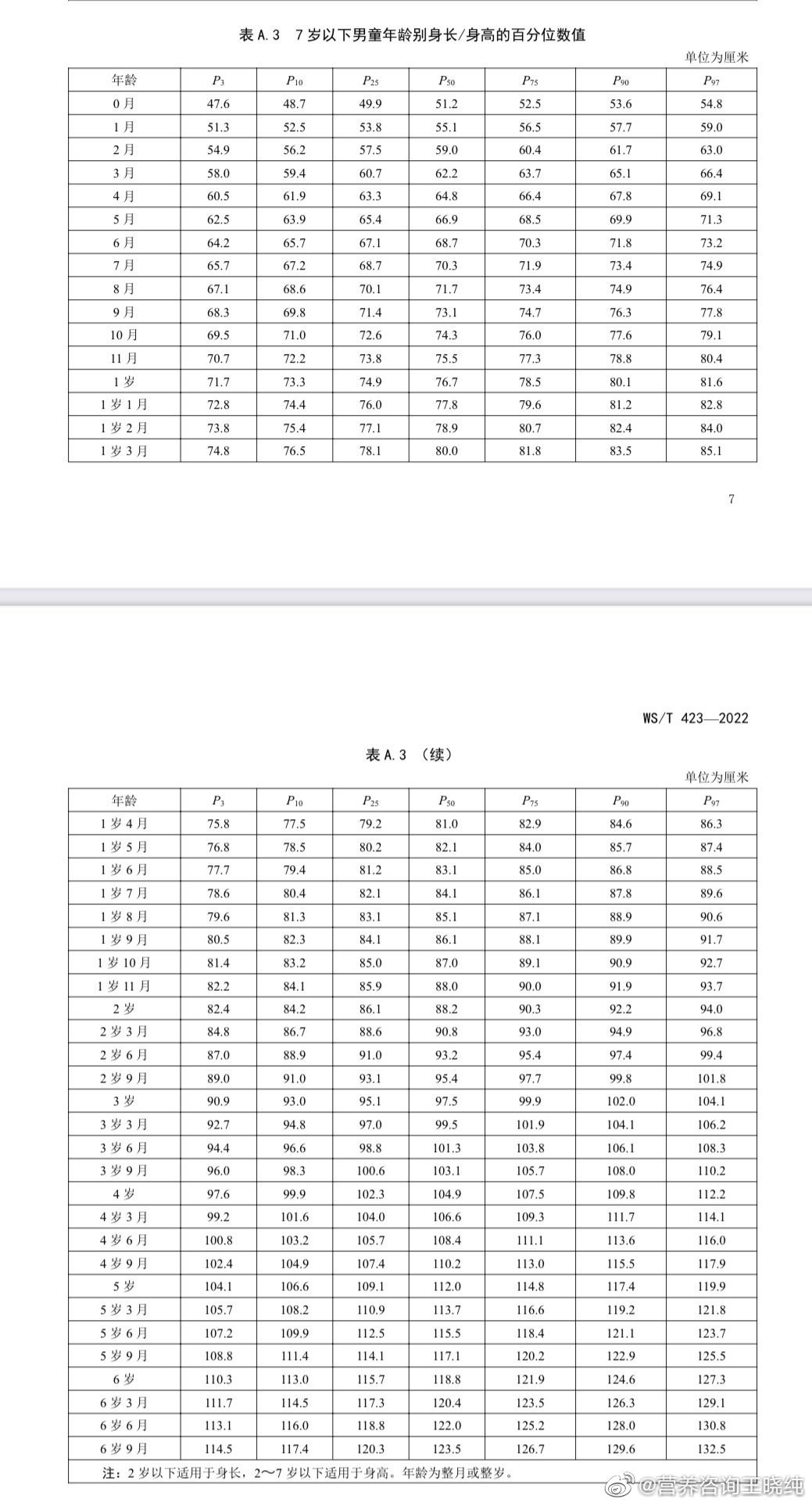 2023年最新实施的7岁以下儿童生长标准。图一是男孩的，图二是女孩的。如果发现孩