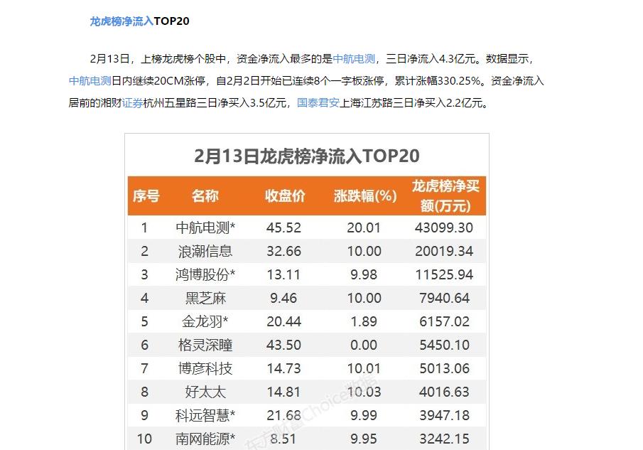 资金龙虎榜名单的股票只代表短期热点，无法判断长期趋势。  判断长期趋势，还是需要