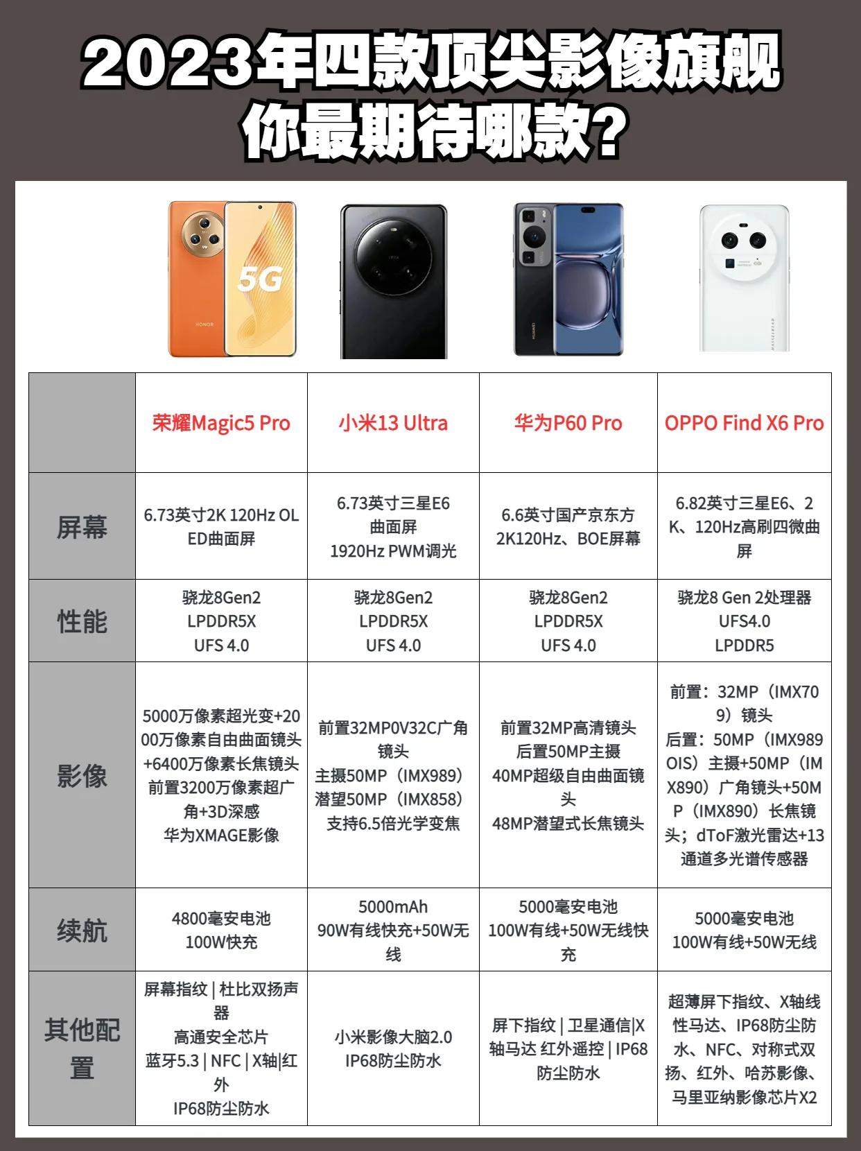 2023年即将发布的四款顶尖影像旗舰，你最期待哪一款呢？ 手机推荐 #玩转数码