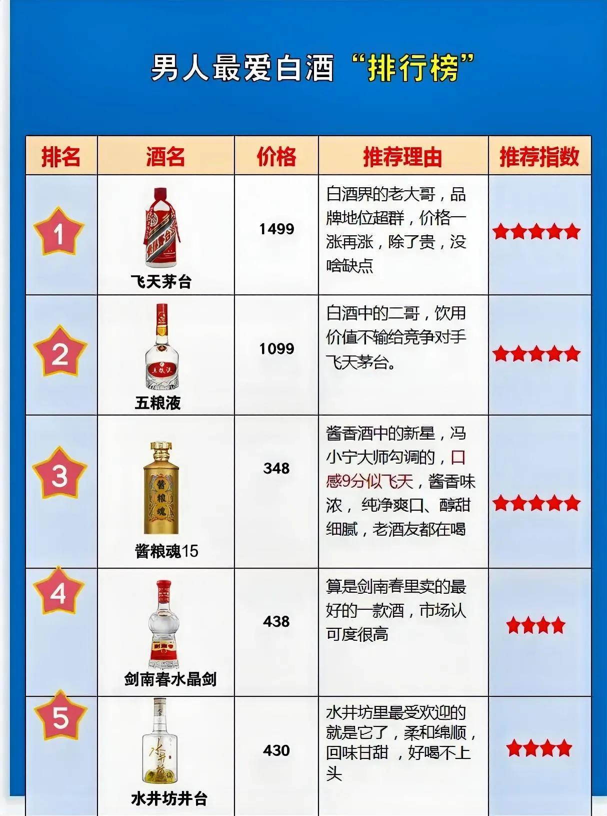 30秒带你了解男人醉爱的白酒
第1名：茅台
茅台能够稳坐白酒一哥的位置，酒质自然